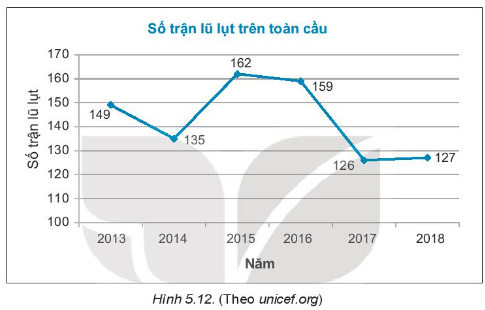 Sách bài tập Toán 7 Bài 19: Biểu đồ đoạn thẳng - Kết nối tri thức (ảnh 1)