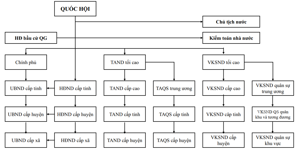 SBT Kinh tế Pháp luật 10 Bài 18: Nội dung cơ bản của Hiến pháp về bộ máy nhà nước Cộng hòa xã hội chủ nghĩa Việt Nam - Kết nối tri thức (ảnh 1)