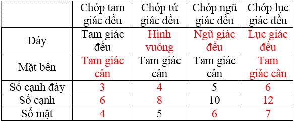 Giải bài tập SGK Toán lớp 8 bài 7: Hình chóp đều và hình chóp cụt đều