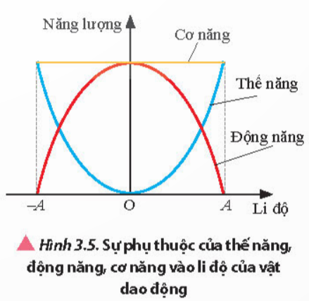 Lý thuyết Năng lượng trong dao động điều hoà (Chân trời sáng tạo 2023) hay, chi tiết | Vật Lí 11 (ảnh 1)