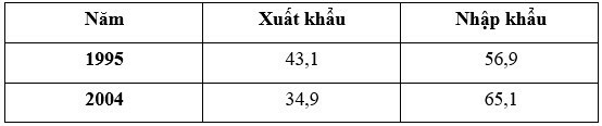 Trắc nghiệm Địa Lý 11 Bài 6: Hợp chủng quốc Hoa Kì - Phần 2 (ảnh 1)