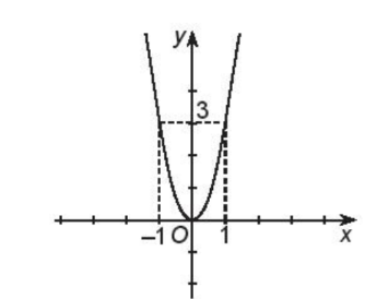 Sách bài tập Toán 10 Bài 15: Hàm số - Kết nối tri thức (ảnh 1)