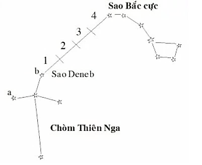 Chuyên đề Vật lí 10 Bài 4: Xác định phương hướng - Kết nối tri thức (ảnh 1)