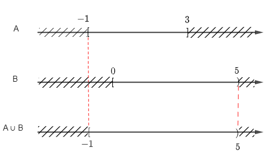 Sách bài tập Toán 10 Bài 3: Các phép toán trên tập hợp - Chân trời sáng tạo (ảnh 1)