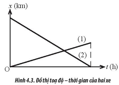 Sách bài tập Vật lí 10 Bài 4: Chuyển động thẳng - Chân trời sáng tạo (ảnh 1)