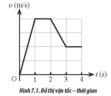 Sách bài tập Vật lí 10 Bài 7: Gia tốc – Chuyển động thẳng biến đổi đều - Chân trời sáng tạo (ảnh 1)