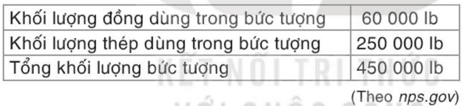 Dưới đây là một số thông tin về khối lượng của tượng Nữ thần Tự do