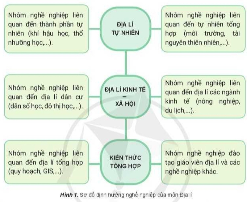 Địa Lí 10 Bài 1: Môn Địa lí với định hướng nghề nghiệp cho học sinh | Cánh diều (ảnh 1)