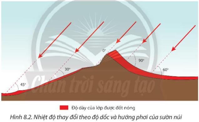 Địa Lí 10 Bài 8: Khí quyển, sự phân bổ nhiệt độ không khí trên Trái Đất | Chân trời sáng tạo (ảnh 3)