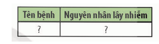 Kể thêm một số bệnh lây nhiễm qua đường máu, đường sinh dục 