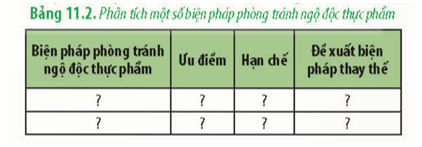 Hãy đọc thông tin ở mục III và hoàn thành bảng theo mẫu sau: Phân tích một số biện pháp phòng tránh ngộ độc thực phẩm