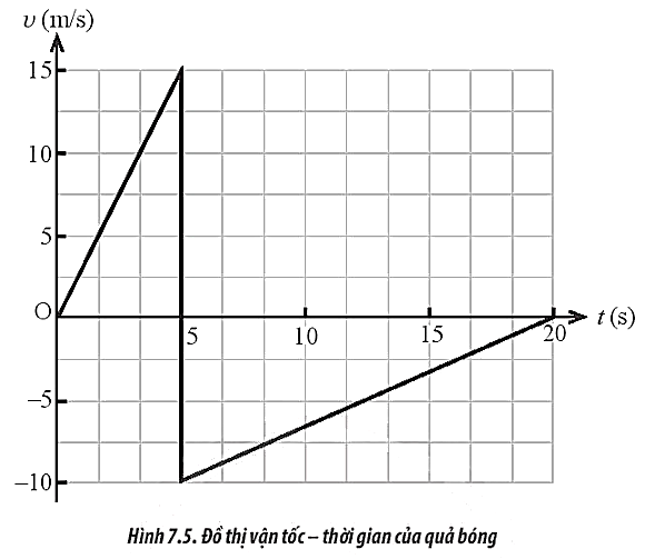 Sách bài tập Vật lí 10 Bài 7: Gia tốc – Chuyển động thẳng biến đổi đều - Chân trời sáng tạo (ảnh 1)