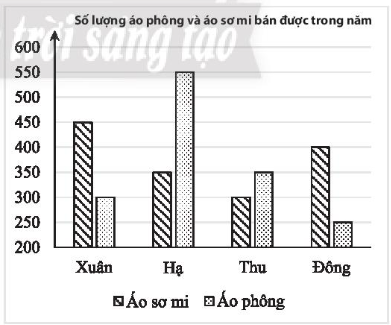 Sách bài tập Toán 10 Bài 2: Mô tả và biểu diễn dữ liệu trên các bảng và biểu đồ - Chân trời sáng tạo (ảnh 1)