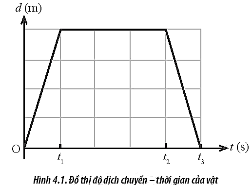 Sách bài tập Vật lí 10 Bài 4: Chuyển động thẳng - Chân trời sáng tạo (ảnh 1)