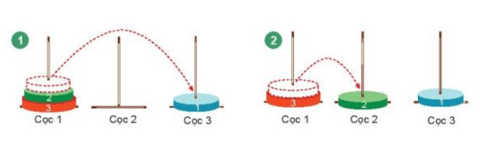 Đọc, tìm hiểu bài toán Tháp Hà Nội và thực hiện giải trò chơi này với số lượng đĩa nhỏ (1, 2, 3)