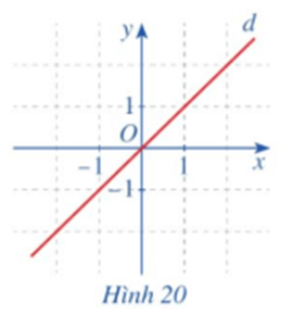 Hoạt động 1 trang 22 Toán 11 Tập 1 | Cánh diều Giải Toán 11