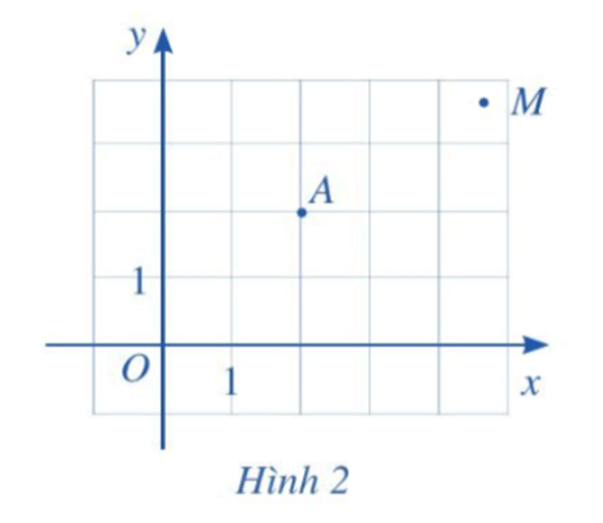 Trong mặt phẳng tọa độ Oxy (Hình 2) hãy Tìm hoành độ và tung độ của điểm A