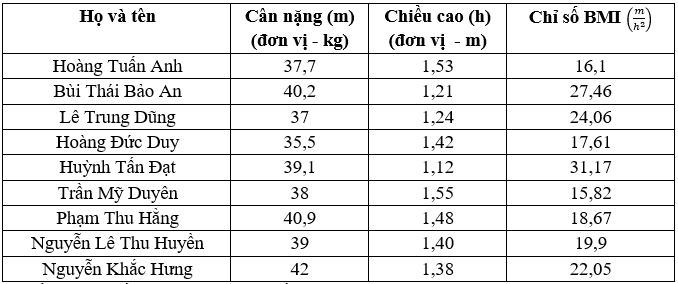 Thực hành tính chỉ số BMI của từng cá nhân trong nhóm (hoặc trong lớp)