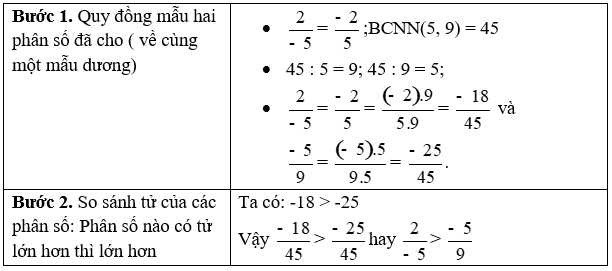 So sánh: 2/(-5) và (-5)/9