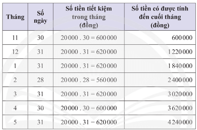 Toán 8 Chân trời sáng tạo Hoạt động 3: Thiết lập kế hoạch cho một mục tiêu tiết kiệm | Giải Toán 8