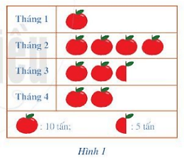 Biểu đồ tranh trong Hình 1 thống kê khối lượng táo bán được trong 4 tháng