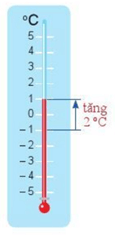 Vào một ngày mùa đông ở Sa Pa, nhiệt độ tại Cổng Trời là – 1 độ C. Tuy nhiên