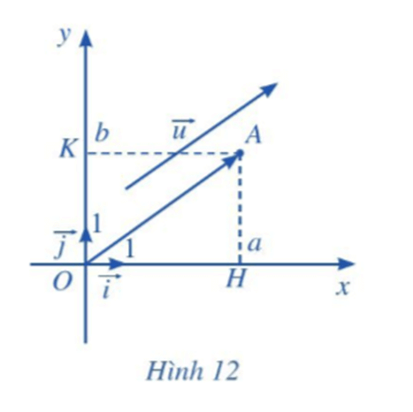 Trong mặt phẳng tọa độ Oxy, cho vectơ u(a,b)