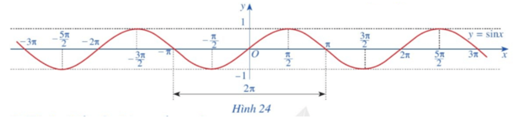 Hoạt động 5 trang 25 Toán 11 Tập 1 | Cánh diều Giải Toán 11