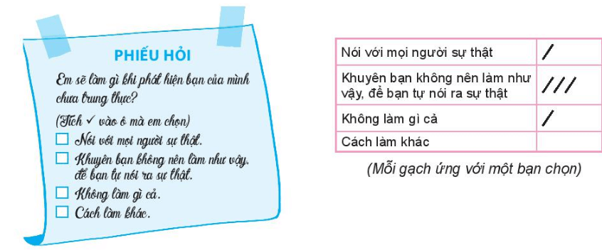 Trong giờ học môn Giáo dục công dân, em được giao nhiệm vụ khảo sát cách xử lí