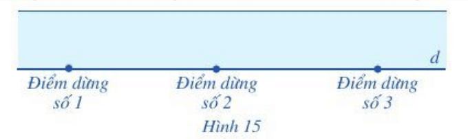 Hình 15 là một phần sơ đồ đường xe buýt và các điểm đừng của xe 