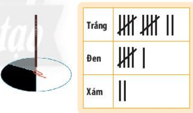 Thực hiện việc xoay ghim 20 lần quanh trục bút chì và sử dụng bảng