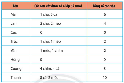 Quan sát điều tra số lượng con vật nuôi ở nhà của học sinh tổ 4 lớp 6A