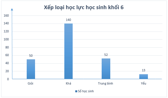 Nếu khối 6 trường THCS Quang Trung có 50 học sinh xếp loại học lực giỏi