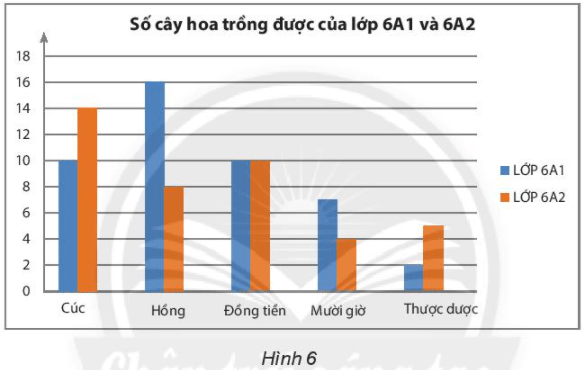 Quan sát biểu đồ hình 6, em hãy cho biết nó được ghép bởi các biểu đồ