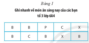 Hãy thảo luận về các thông tin được biểu diễn trên các Bảng 1 và 2 dưới dây