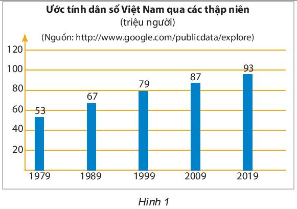 Hãy lập bảng thống kê tương ứng với biểu đồ ở Hình 1