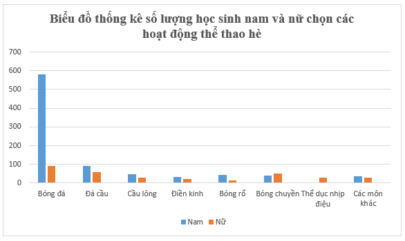 Toán lớp 6 Hoạt động thể thao nào được yêu thích nhất trong hè | Hay nhất Giải Toán 6 Kết nối tri thức