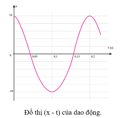 Xét một vật dao động điều hoà có biên độ 10 cm