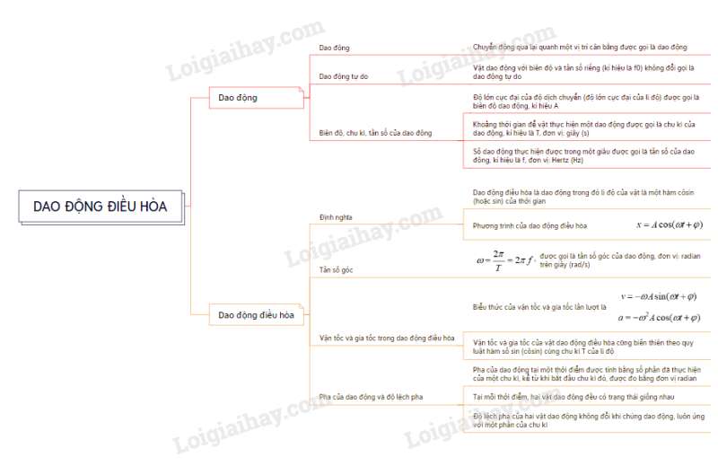 Lý thuyết Mô tả dao động (Chân trời sáng tạo 2023) hay, chi tiết | Vật Lí 11 (ảnh 1)