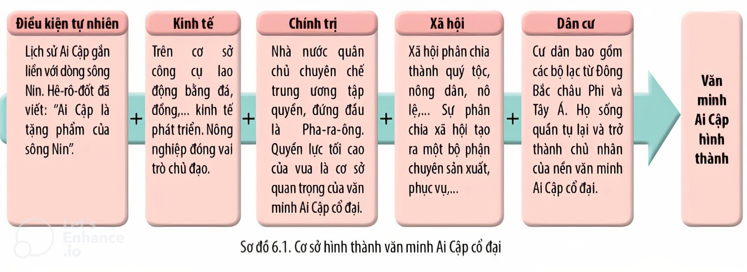 Giáo án Lịch sử 10 Bài 6 (Cánh diều 2023): Một số nền văn minh phương Đông (3 tiết) (ảnh 1)