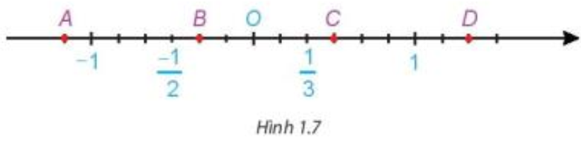 Vở thực hành Toán 7 Bài 1: Tập hợp các số hữu tỉ - Kết nối tri thức (ảnh 1)