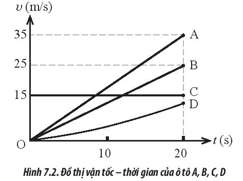 Sách bài tập Vật lí 10 Bài 7: Gia tốc – Chuyển động thẳng biến đổi đều - Chân trời sáng tạo (ảnh 1)