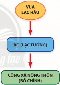 Lịch Sử 10 Bài 15: Văn minh Văn Lang - Âu Lạc | Chân trời sáng tạo (ảnh 1)