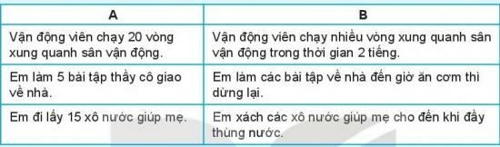 Tin học 10 Bài 21: Câu lệnh lặp While| Kết nối tri thức (ảnh 1)