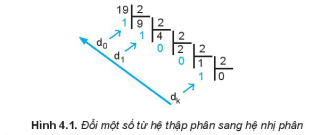 Tin học 10 Bài 4: Hệ nhị phân và dữ liệu số nguyên | Kết nối tri thức (ảnh 1)