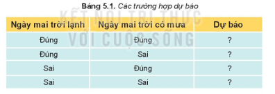 Tin học 10 Bài 5: Dữ liệu lôgic | Kết nối tri thức (ảnh 1)