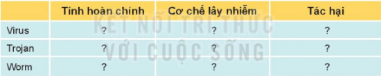 Tin học 10 Bài 9: An toàn trên không gian mạng | Kết nối tri thức (ảnh 1)