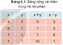 Tin học 10 Bài 4: Hệ nhị phân và dữ liệu số nguyên | Kết nối tri thức (ảnh 2)