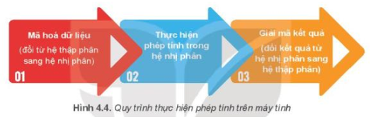 Tin học 10 Bài 4: Hệ nhị phân và dữ liệu số nguyên | Kết nối tri thức (ảnh 3)