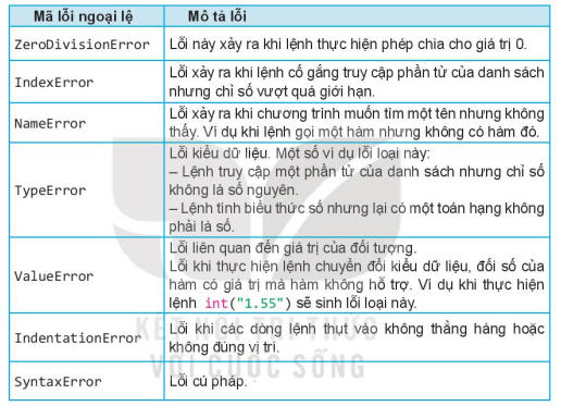 Tin học 10 Bài 29: Nhận biết lỗi chương trình | Kết nối tri thức (ảnh 2)